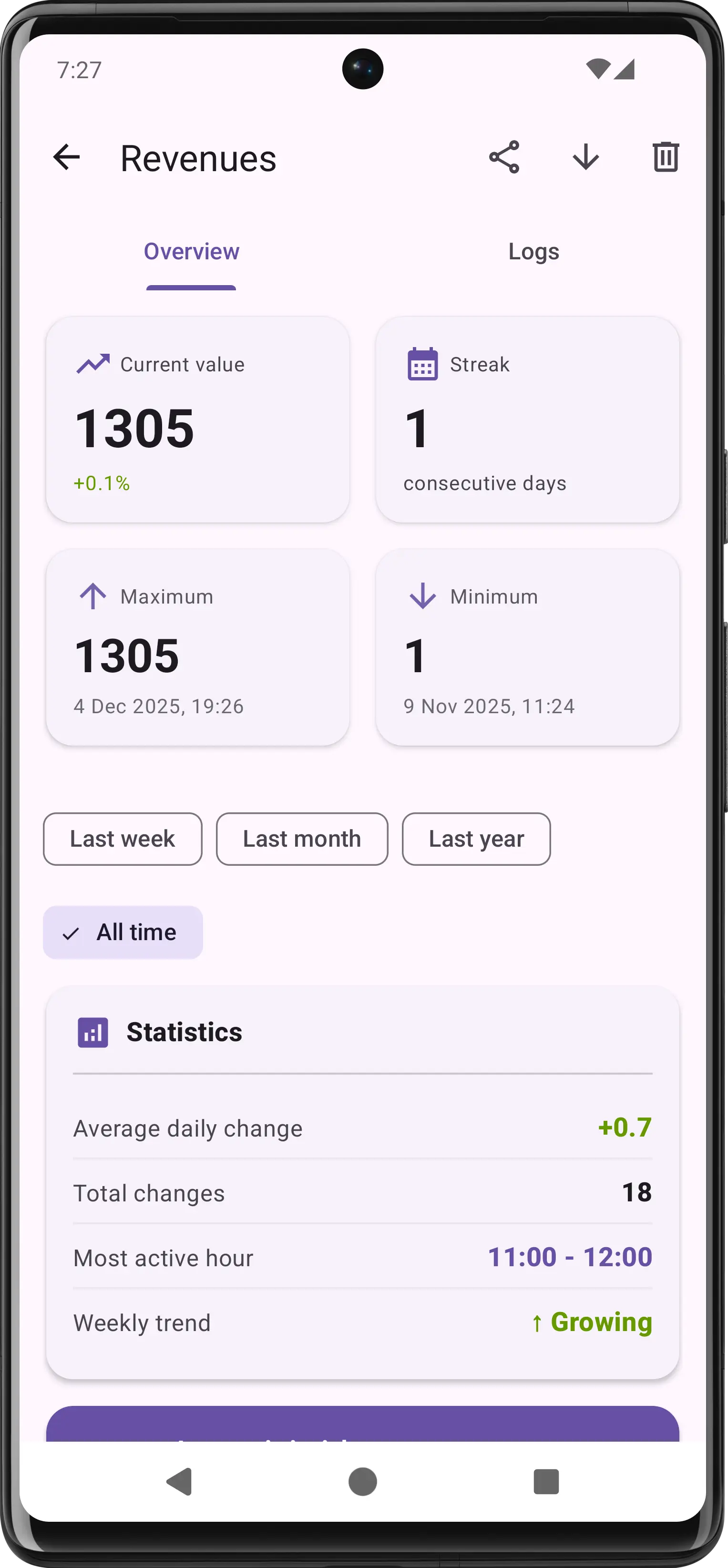 Counter statistics overview showing current value, streak, maximum, minimum, average daily change, and weekly trend