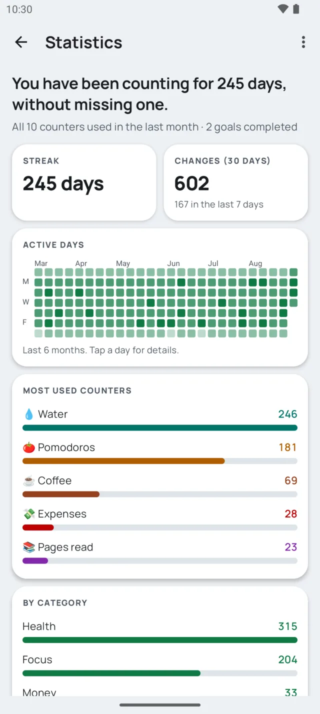 Statistics screen: you have been counting for 245 days without missing one, with streak, activity heatmap and most used counters